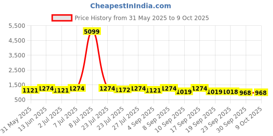 myntra.com KALINI Ethic Motifs Printed Pure Cotton Anarkali Kurta With Trousers & Dupatta kalini Price History Graph from 31 May 2025 to 8 Oct 2025