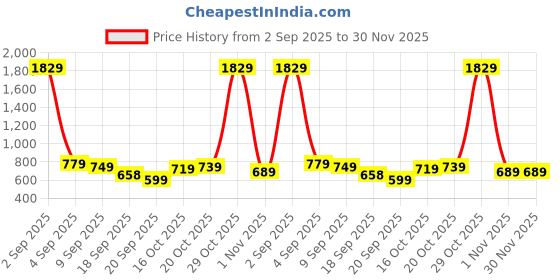 myntra.com KALINI Ethic Motifs Woven Design Kanjeevaram Saree kalini Price History Graph from 2 Sep 2025 to 29 Nov 2025