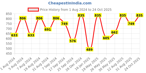 myntra.com KALINI Ethinic Woven Design Zari Banarasi Saree kalini Price History Graph from 1 Aug 2024 to 24 Oct 2025