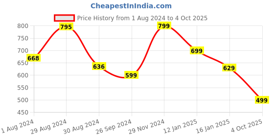 myntra.com KALINI Ethnc Motif Printed A-Line Kurta kalini Price History Graph from 1 Aug 2024 to 4 Oct 2025