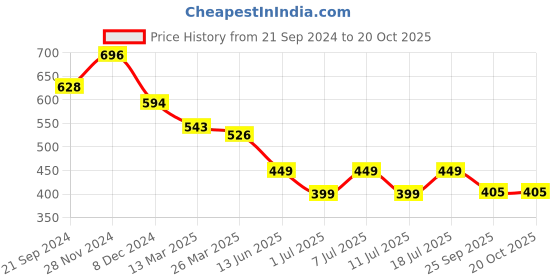 myntra.com KALINI Ethni Motifs Printed Shoulder Straps Peplum Top kalini Price History Graph from 21 Sep 2024 to 20 Oct 2025