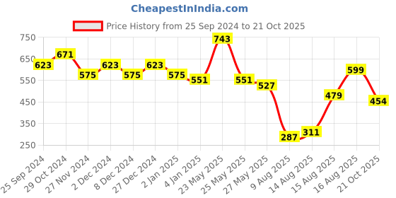 myntra.com KALINI Ethnic Embroidered Sequinned Saree kalini Price History Graph from 25 Sep 2024 to 21 Oct 2025