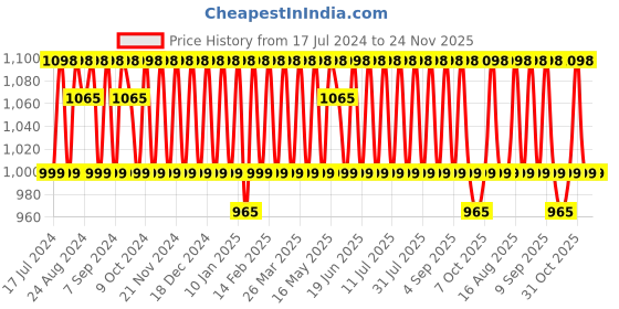 myntra.com KALINI Ethnic Embroidered Sequinned Silk Georgette Unstitched Dress Material kalini Price History Graph from 17 Jul 2024 to 24 Nov 2025