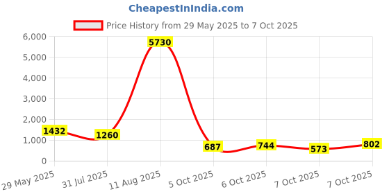 myntra.com KALINI Ethnic Embroidered Sequinned Straight Kurta With Trousers & Dupatta kalini Price History Graph from 29 May 2025 to 7 Oct 2025