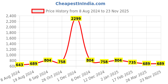 myntra.com KALINI Ethnic Embroidered Straight Kurta kalini Price History Graph from 8 Aug 2024 to 22 Nov 2025
