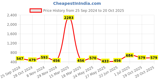 myntra.com KALINI Ethnic Floral Printed Saree kalini Price History Graph from 25 Sep 2024 to 20 Oct 2025