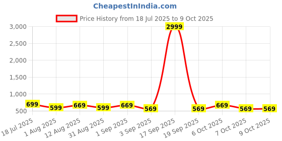 myntra.com KALINI Ethnic Motif Digital Printed Saree kalini Price History Graph from 18 Jul 2025 to 9 Oct 2025