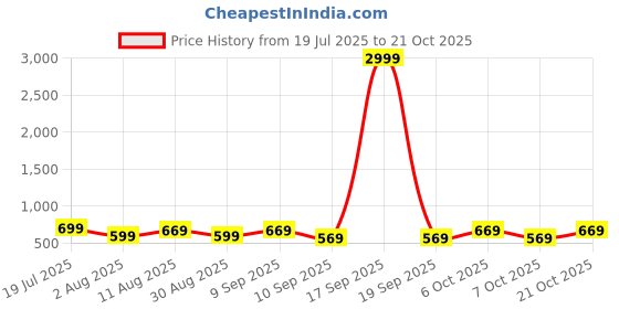 myntra.com KALINI Ethnic Motif Digital Printed Saree kalini Price History Graph from 19 Jul 2025 to 19 Oct 2025