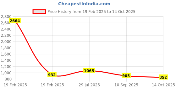 myntra.com KALINI Ethnic Motif Embroidered Half And Half Saree kalini Price History Graph from 19 Feb 2025 to 14 Oct 2025
