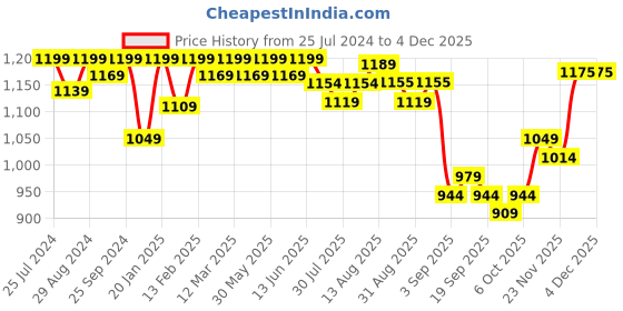myntra.com KALINI Ethnic Motif Embroidered Sequinned Unstitched Dress Material kalini Price History Graph from 25 Jul 2024 to 4 Dec 2025