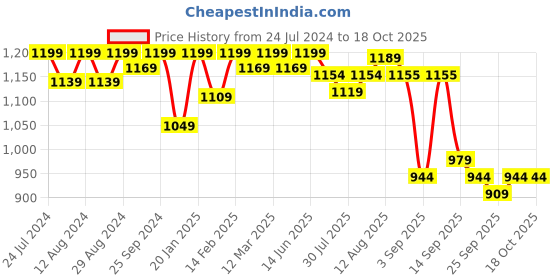 myntra.com KALINI Ethnic Motif Embroidered Sequinned Unstitched Dress Material kalini Price History Graph from 24 Jul 2024 to 18 Oct 2025