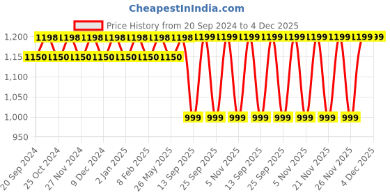 myntra.com KALINI Ethnic Motif Embroidered Sequinned Unstitched Dress Material kalini Price History Graph from 20 Sep 2024 to 4 Dec 2025