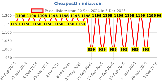 myntra.com KALINI Ethnic Motif Embroidered Sequinned Unstitched Dress Material kalini Price History Graph from 20 Sep 2024 to 5 Dec 2025