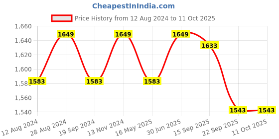 myntra.com KALINI Ethnic Motif Embroidered Straight Kurta & Trousers With Dupatta kalini Price History Graph from 12 Aug 2024 to 10 Oct 2025