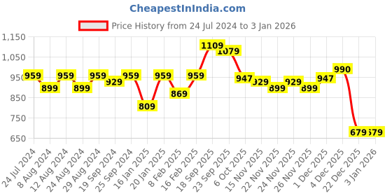 myntra.com KALINI Ethnic Motif Embroidered Unstitched Dress Material kalini Price History Graph from 24 Jul 2024 to 3 Jan 2026