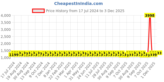 myntra.com KALINI Ethnic Motif Embroidered Unstitched Dress Material kalini Price History Graph from 17 Jul 2024 to 3 Dec 2025