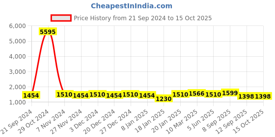 myntra.com KALINI Ethnic Motif Embroidered Unstitched Dress Material kalini Price History Graph from 21 Sep 2024 to 15 Oct 2025