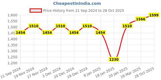 myntra.com KALINI Ethnic Motif Embroidered Unstitched Dress Material kalini Price History Graph from 21 Sep 2024 to 28 Oct 2025