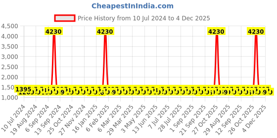 myntra.com KALINI Ethnic Motif Embroidered Unstitched Dress Material With Beads & Stones kalini Price History Graph from 10 Jul 2024 to 4 Dec 2025
