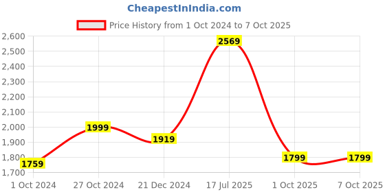myntra.com KALINI Ethnic Motif Printed A-Line Pure Cotton Kurta With Trousers & Dupatta kalini Price History Graph from 1 Oct 2024 to 7 Oct 2025