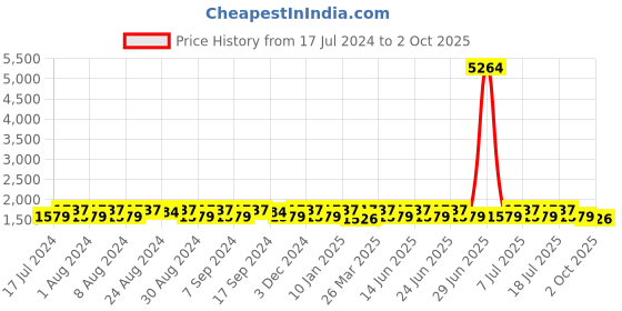 myntra.com KALINI Ethnic Motif Printed Beads and Stones Unstitched Dress Material kalini Price History Graph from 17 Jul 2024 to 2 Oct 2025