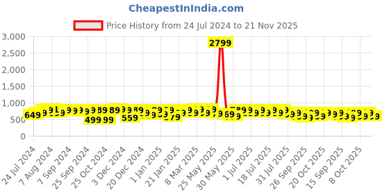 myntra.com KALINI Ethnic Motif Printed Bhagalpuri Saree kalini Price History Graph from 24 Jul 2024 to 21 Nov 2025