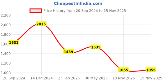 myntra.com KALINI Ethnic Motif Printed Gotta Patti Pure Cotton Straight Kurta & Palazzos With Dupatta kalini Price History Graph from 20 Sep 2024 to 14 Nov 2025