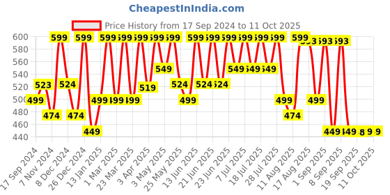 myntra.com KALINI Ethnic Motif Printed High-Slit Kurta kalini Price History Graph from 17 Sep 2024 to 10 Oct 2025