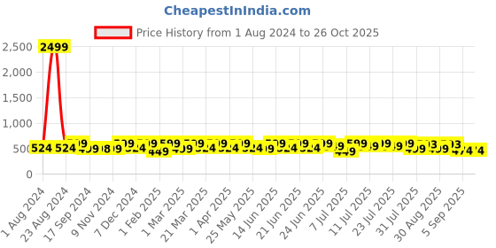 myntra.com KALINI Ethnic Motif Printed High-Slit Kurta kalini Price History Graph from 1 Aug 2024 to 26 Oct 2025