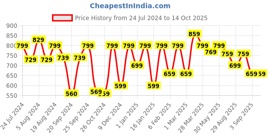 myntra.com KALINI Ethnic Motif Printed Ikat Saree kalini Price History Graph from 24 Jul 2024 to 13 Oct 2025