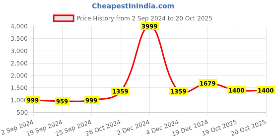 myntra.com KALINI Ethnic Motif Printed Pure Cotton Saree kalini Price History Graph from 2 Sep 2024 to 19 Oct 2025