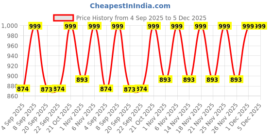 myntra.com KALINI Ethnic Motif Printed Pure Cotton Tunic & Trousers Co-Ord Set kalini Price History Graph from 4 Sep 2025 to 5 Dec 2025