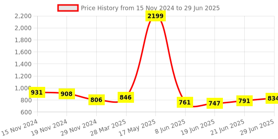 myntra.com KALINI Ethnic Motif Printed Regular Gotta Patti Kurta & Trousers With Dupatta kalini Price History Graph from 15 Nov 2024 to 29 Jun 2025