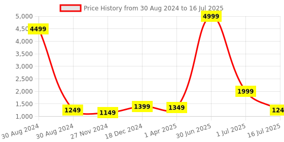 myntra.com KALINI Ethnic Motif Printed Regular Pure Cotton Kurta With Trousers & Dupatta kalini Price History Graph from 30 Aug 2024 to 16 Jul 2025
