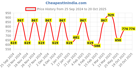 myntra.com KALINI Ethnic Motif Printed Saree kalini Price History Graph from 25 Sep 2024 to 20 Oct 2025