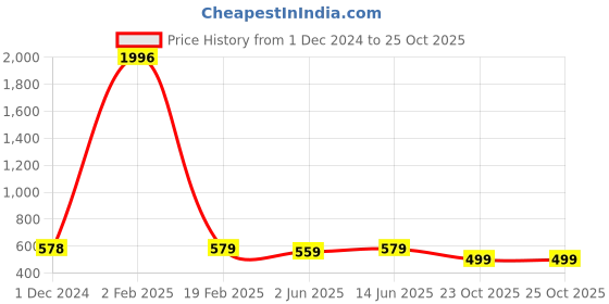 myntra.com KALINI Ethnic Motif Printed Saree kalini Price History Graph from 1 Dec 2024 to 24 Oct 2025