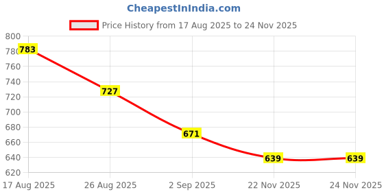 myntra.com KALINI Ethnic Motif Printed Saree With Blouse Piece kalini Price History Graph from 17 Aug 2025 to 24 Nov 2025