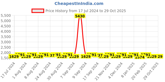 myntra.com KALINI Ethnic Motif Printed Sequinned Organza Unstitched Dress Material kalini Price History Graph from 17 Jul 2024 to 29 Oct 2025