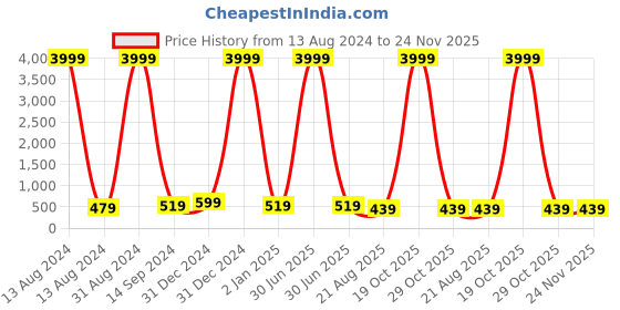 myntra.com KALINI Ethnic Motif Printed Straight Kurta kalini Price History Graph from 13 Aug 2024 to 23 Nov 2025