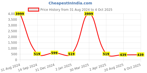 myntra.com KALINI Ethnic Motif Printed Straight Kurta kalini Price History Graph from 31 Aug 2024 to 4 Oct 2025