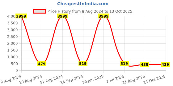 myntra.com KALINI Ethnic Motif Printed Straight Kurta kalini Price History Graph from 8 Aug 2024 to 13 Oct 2025