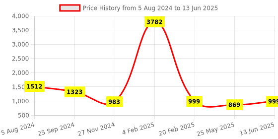 myntra.com KALINI Ethnic Motif Printed Straight Kurta & Trousers With Dupatta kalini Price History Graph from 5 Aug 2024 to 13 Jun 2025