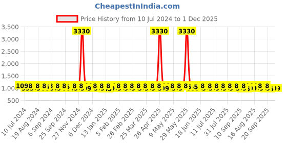myntra.com KALINI Ethnic Motif Printed Unstitched Dress Material kalini Price History Graph from 10 Jul 2024 to 30 Nov 2025