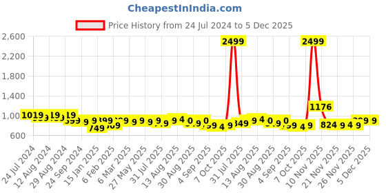 myntra.com KALINI Ethnic Motif Printed Unstitched Dress Material kalini Price History Graph from 24 Jul 2024 to 5 Dec 2025
