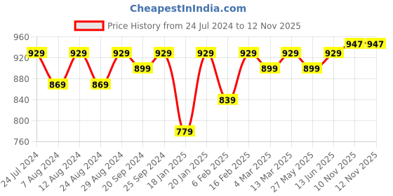 myntra.com KALINI Ethnic Motif Printed Unstitched Dress Material kalini Price History Graph from 24 Jul 2024 to 12 Nov 2025