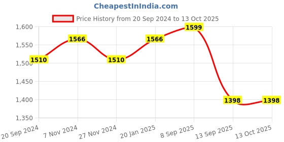 myntra.com KALINI Ethnic Motif Printed Unstitched Dress Material kalini Price History Graph from 20 Sep 2024 to 13 Oct 2025