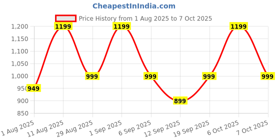 myntra.com KALINI Ethnic Motif Printed Zari Kanjeevaram Saree kalini Price History Graph from 1 Aug 2025 to 7 Oct 2025