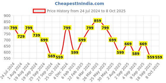 myntra.com KALINI Ethnic Motif Printed Zari Tussar Saree kalini Price History Graph from 24 Jul 2024 to 4 Oct 2025