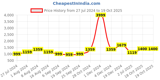 myntra.com KALINI Ethnic Motif Pure Cotton Saree kalini Price History Graph from 27 Jul 2024 to 19 Oct 2025