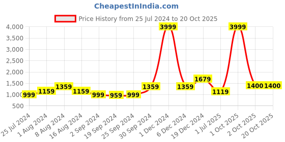 myntra.com KALINI Ethnic Motif Pure Cotton Saree kalini Price History Graph from 25 Jul 2024 to 19 Oct 2025